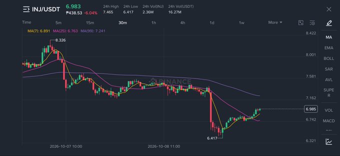 A cryptocurrency trading chart for INJ/USDT showing a current price of 6.983, with a 6.04% decrease, dated 2026-10-07 to 2026-10-08.
