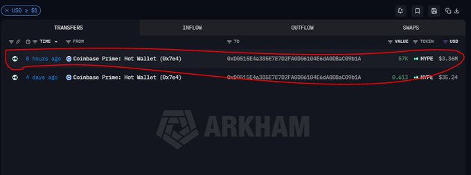 Screenshot of an Arkham transaction tracker showing two recent transfers from a Coinbase Prime Hot Wallet (0xc7e4...) highlighted with red circles, worth 57K and 0.613 HYPE.