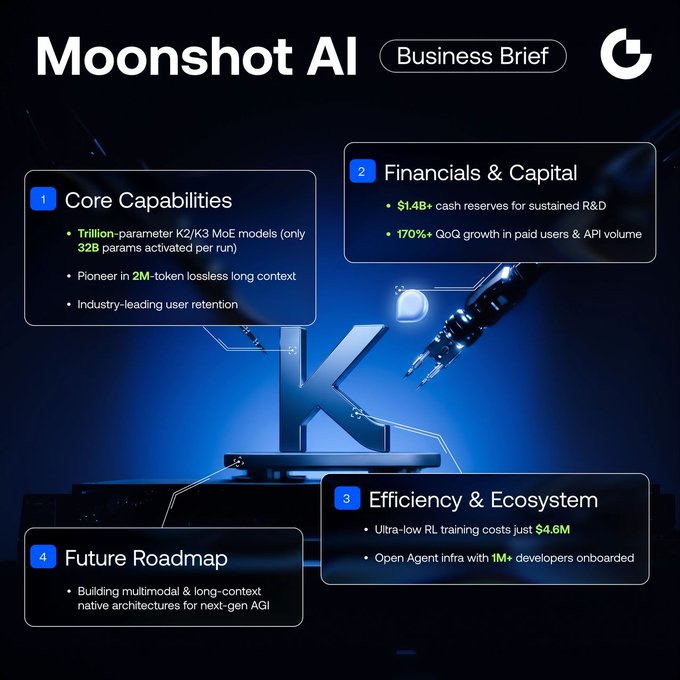 The image is a "Moonshot AI Business Brief" infographic highlighting four key areas: Core Capabilities (trillion-parameter K2/K3 MoE models with 32B activated params, 2M-token context, and user retention), Financials & Capital ($1.4B cash reserves and 170%+ QoQ growth), Efficiency & Ecosystem ($4.6M RL training costs and 1M+ developers), and Future Roadmap (multimodal/long-context AGI architectures), all tying to the post's call to evaluate Moonshot AI ($KIMI)'s moats, valuation, and risks before Pre-IPO participation.
