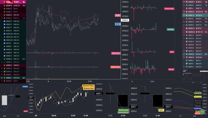 A multi-panel cryptocurrency trading dashboard displaying Bitcoin (BTC) charts, candlestick patterns, and technical indicators like Stochastic RSI and Moving Averages around the 63,000 price level, visually reinforcing the post's point that stronger spot buying pressure is needed to break through BTC's $63K resistance.