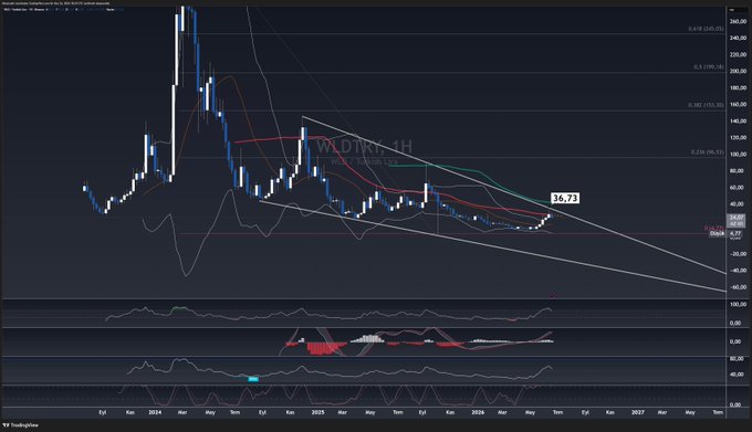 The image is a candlestick chart of WLDTRY (Worldcoin/Turkish Lira) on a weekly timeframe, showing a descending wedge pattern with the current price marked at 36.73, having failed to break above the 50 moving average. The chart visually supports the post's bearish outlook, displaying a clear downtrend with multiple moving averages acting as resistance as the price consolidates near recent lows.