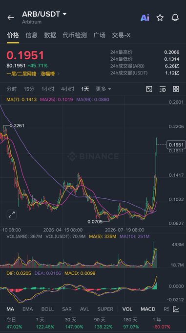 A Binance trading chart for ARB/USDT on Arbitrum shows the token at $0.1951, up +45.71% with 24h trading volume of 1.12亿 USDT, displaying a sharp recent rebound from a low of $0.0705 to a 24h high of $0.2066. The accompanying post questions whether the sudden pump signals a breakout or is merely a temporary rebound from recent lows, with the poster expressing a non-bullish stance on ARB.
