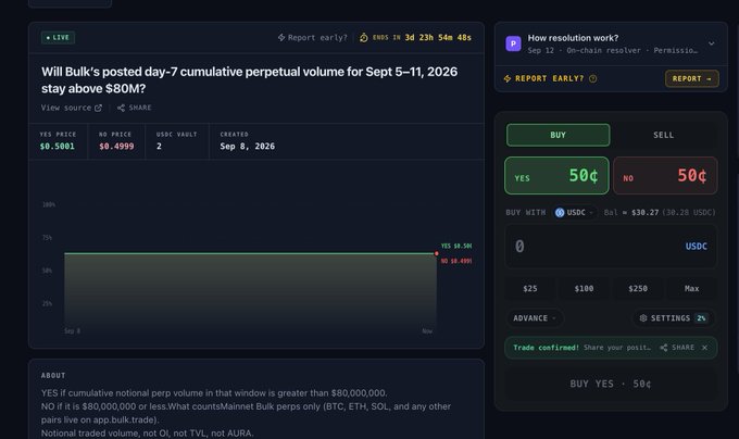 A prediction market interface showing a trade on whether 'Will Bulk's posted day-7 cumulative perpetual volume for Sept 5-11, 2026 stay above $80M' with YES and NO prices at 50¢.