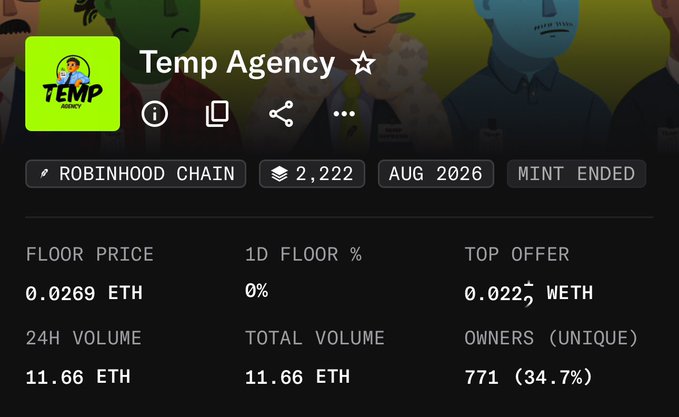The image shows NFT collection stats for "Temp Agency" on the Robinhood Chain, featuring a floor price of 0.0269 ETH, 2,222 items, and 771 unique owners (34.7%), with a "Mint Ended" status as of August 2026.

This relates to the post by illustrating why the user almost sold—the collection shows a significant disparity between the 0.0269 ETH floor price and the 0.0225 WETH top offer, plus only 34.7% unique ownership, suggesting poor performance that led to the user's quick listing and delisting of their free-minted NFT.