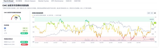 A cryptocurrency market chart interface displaying a CMC 加密货币恐慌和贪婪指数 (Fear and Greed Index) showing a value of 74, with tabs for Fear & Greed, 社交提及, Altcoin Season, Market Cycles, BTC Dominance, CMC20, and CMC100, alongside a multi-line trend chart tracking indicators from 2023 to 2025.
