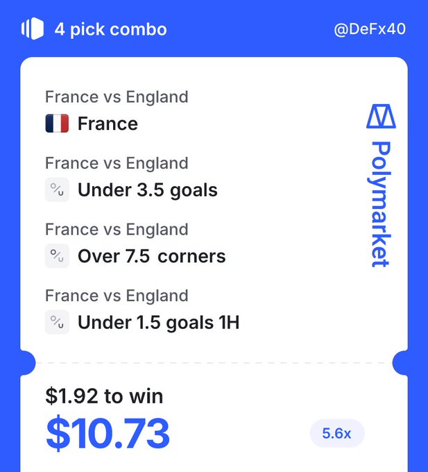 A screenshot of a Polymarket betting slip showing a 4-pick combo for a France vs England match (France to win, Under 3.5 goals, Over 7.5 corners, Under 1.5 goals 1H) with $1.92 to win $10.73 at 5.6x odds, credited to @DeFx40.