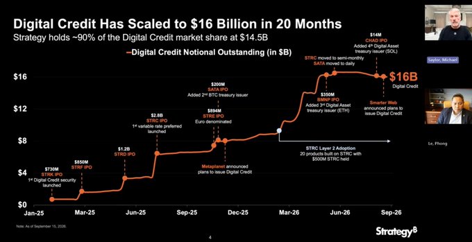 A presentation slide titled "Digital Credit Has Scaled to $16 Billion in 20 Months" shows a line chart tracking Strategy's Digital Credit notional outstanding from Jan-25 ($720M) to Sep-26 ($16B), highlighting milestones like the launch of $STRD ($1.2B), $STRC ($2.8B, later moved to semi-monthly then daily), $STRF ($5.85M), $STRK ($350M), and $14M at the September peak. The chart illustrates how Strategy's preferred stock offerings (STRC, STRF, STRK, STRD) have driven digital credit growth, which the accompanying post references when discussing plans for daily dividends on those tickers.
