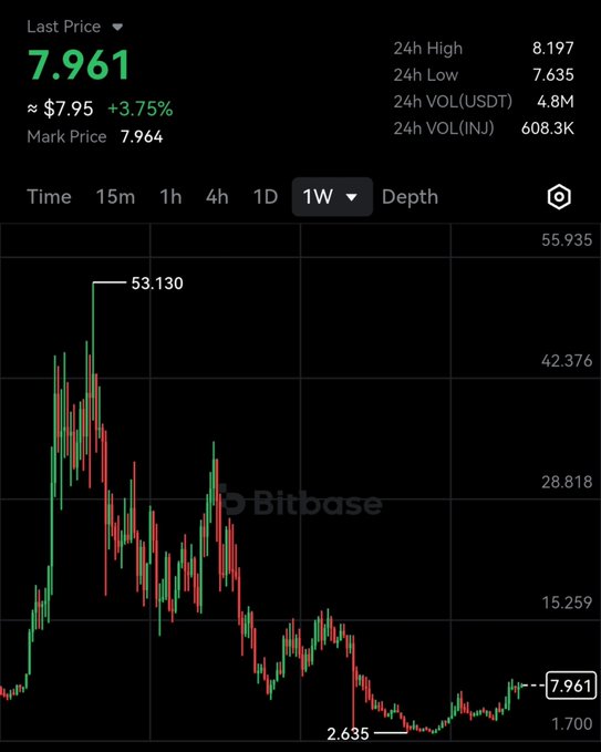 A cryptocurrency price chart from Bitbase showing a last price of 7.961 with a +3.75% increase, featuring a dramatic price decline from a high of 53.130 to a low of 2.635 over a 1-week timeframe.