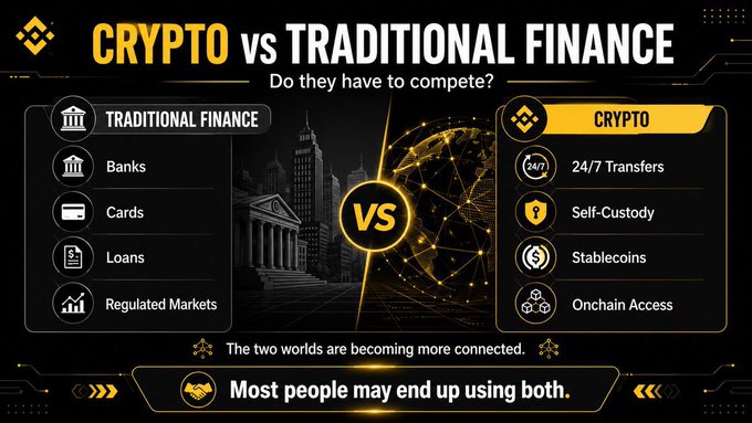 The image is a comparison graphic titled "CRYPTO vs TRADITIONAL FINANCE: Do they have to compete?" contrasting Traditional Finance (Banks, Cards, Loans, Regulated Markets) with Crypto features (24/7 Transfers, Self-Custody, Stablecoins, Onchain Access), with a bottom message stating "The two worlds are becoming more connected" and "Most people may end up using both." This supports the post by visually illustrating the key differences between traditional markets' restricted hours and crypto's 24/7 access, the core topic being explained.