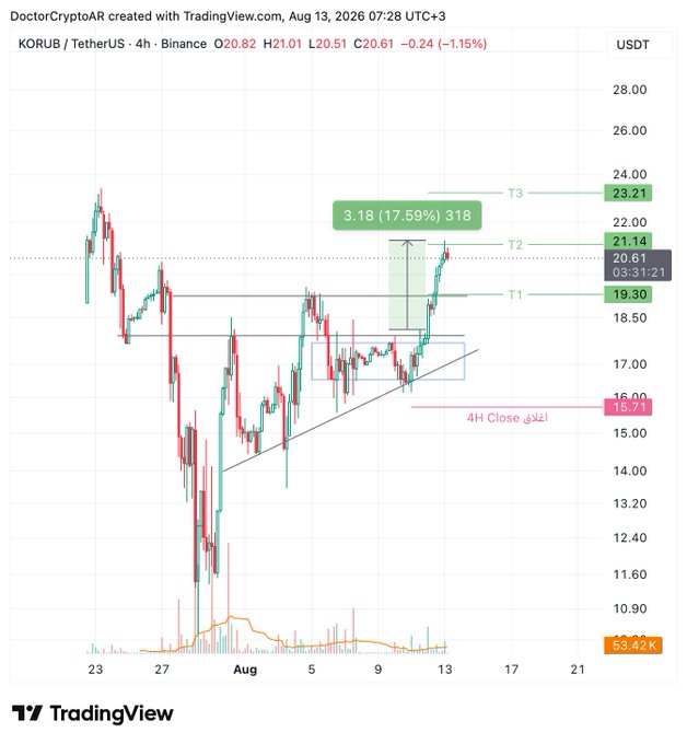 The chart shows KORUB/USDT on a 4-hour timeframe from Binance, with the price currently at 20.61, having surged to face resistance at T2 (21.14) after breaking above T1 (19.30), with a projected target T3 at 23.21 representing the 17.59% (3.18 USDT) move highlighted in the green box. The post's "two goals (17%)" likely refers to the two profit targets marked on the chart—T2 and T3—representing the 17% potential gain from the entry zone near the 4H close at 15.71.