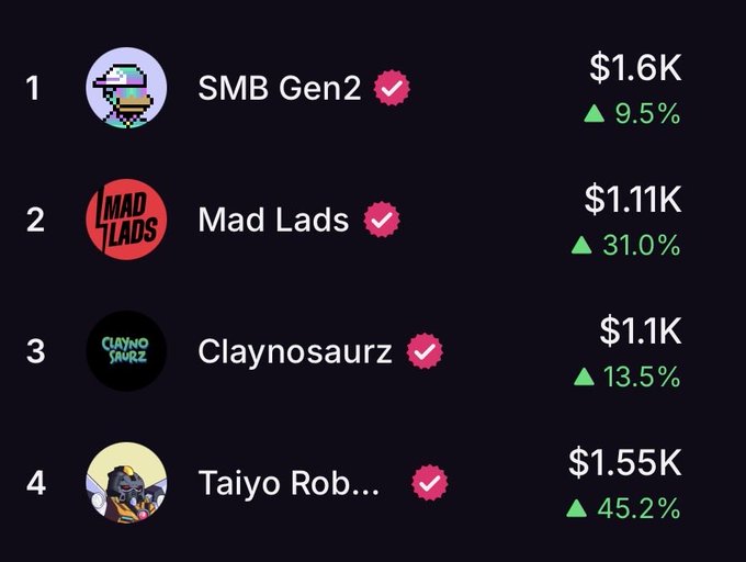 A leaderboard ranking showing four NFT collections with their prices: 1. SMB Gen2 ($1.6K, +9.5%), 2. Mad Lads ($1.11K, +31.0%), 3. Claynosaurz ($1.1K, +13.5%), and 4. Taiyo Robotics ($1.55K, +45.2%).