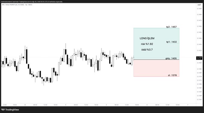 This TradingView chart displays a long trade setup for the ticker WIF/USDT (Wormhole WIF Futures) with key levels marked: entry at 0.1405, stop loss at 0.1378, and take profit targets at 0.1432 and 0.1457. The chart features a shaded green risk/reward zone (labeled "LONG İŞLEM" with 1.92 risk and 3.7 reward) overlaid on the candlestick price action, visually confirming the planned trade parameters posted by the trader.