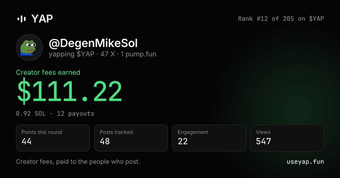 A YAP profile card for @DegenMikeSol showing $111.22 in creator fees earned, ranked #12 of 205 on $YAP, with 547 views and 48 posts tracked.