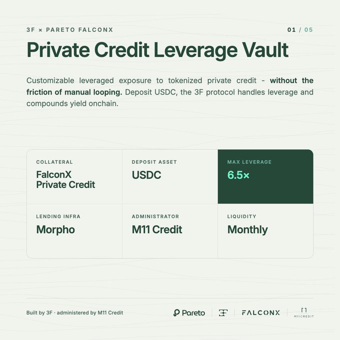 The image shows a white background with black text that provides information about a private credit leverage vault. The title of the post reads "Private Credit Leverage Vault", and there are three bullet points below it, each containing different pieces of information related to the vault. The first bullet point explains how to use the vault for depositing USDC into it. The second bullet point highlights that the vault is built by @3f_xyz and can handle leveraged private credit exposure without manual looping or constant rebalancing. The third bullet point mentions that the vault is managed by Morpho infrastructure, which ensures a smooth transaction flow with no risk of spam or mishandling.