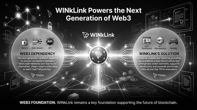 An infographic stating 'WINKLink Powers the Next Generation of Web3,' explaining that WinkLink provides decentralized oracle infrastructure for Web3 dependency (secure data streams and APIs) on the TRON blockchain for sectors like DeFi, NFT, Marketplace, and Gaming.
