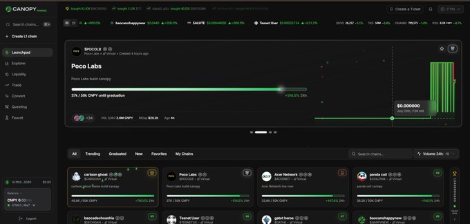 A cryptocurrency trading dashboard on Canopy showing a price chart for 'Poco Labs' with 374 / 506 CNPY until graduation and various trending tokens.