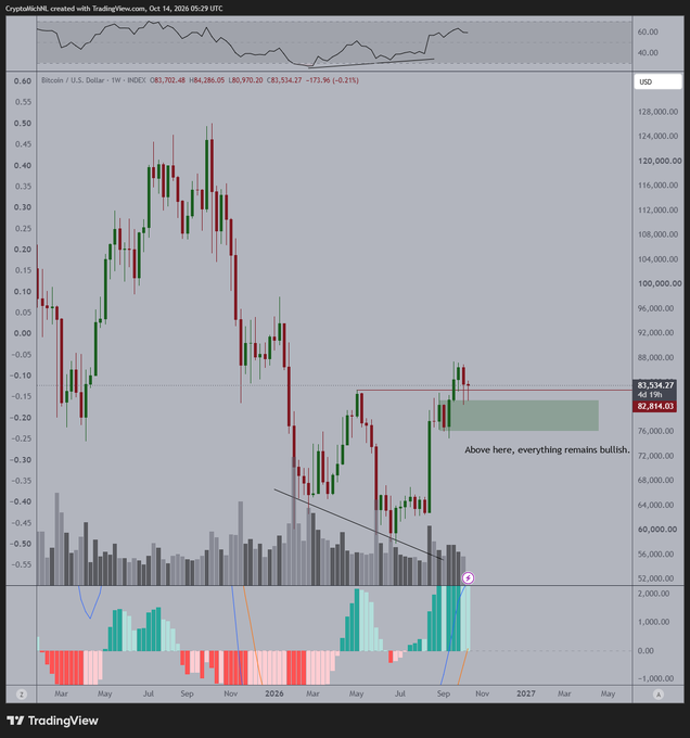 A TradingView weekly candlestick chart for Bitcoin/U.S. Dollar (BTCUSD) showing price action, volume bars, and an annotation stating 'Above here, everything remains bullish.'