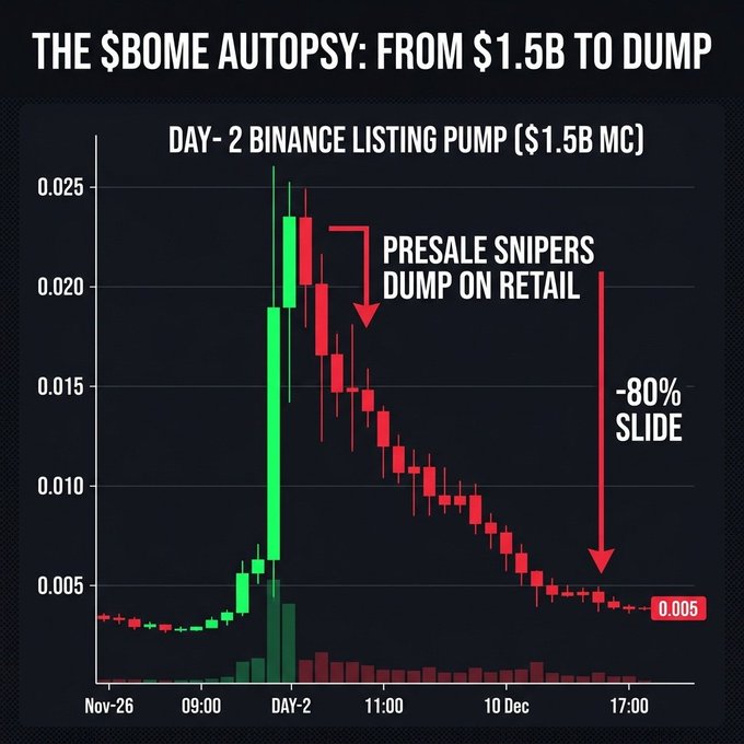 A financial chart titled 'THE $BOME AUTOPSY: FROM $1.5B TO DUMP' shows an '-80% SLIDE' with annotations for 'DAY-2 BINANCE LISTING PUMP' and 'PRESALE SNIPERS DUMP ON RETAIL'.