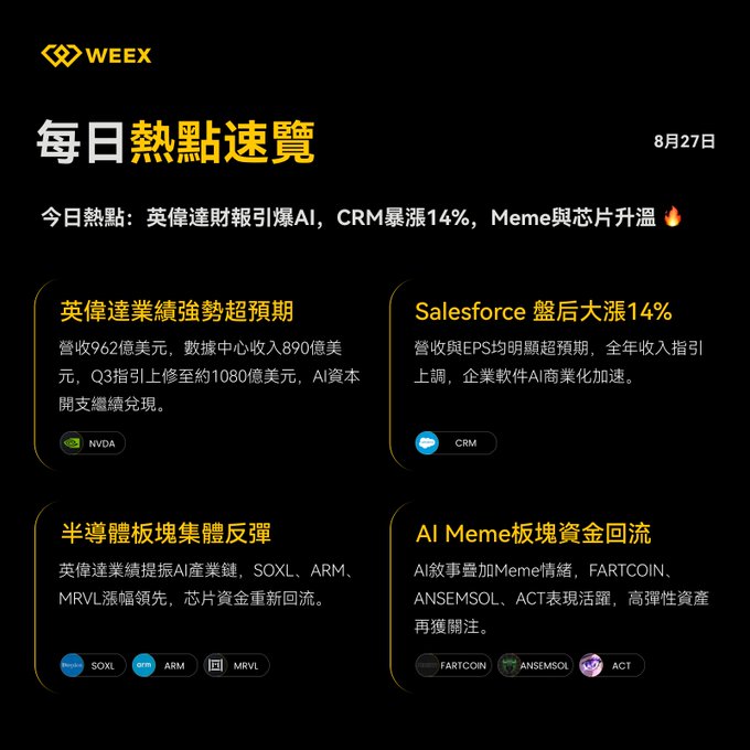 A WEEX daily news brief (8月27日) titled '每日熱點速覽' covering NVIDIA earnings, CRM/Salesforce surging 14%, semiconductor rebounds (SOXL, ARM, MRVL), and AI Meme tokens (FARTCOIN, ANSEMSOL, ACT).