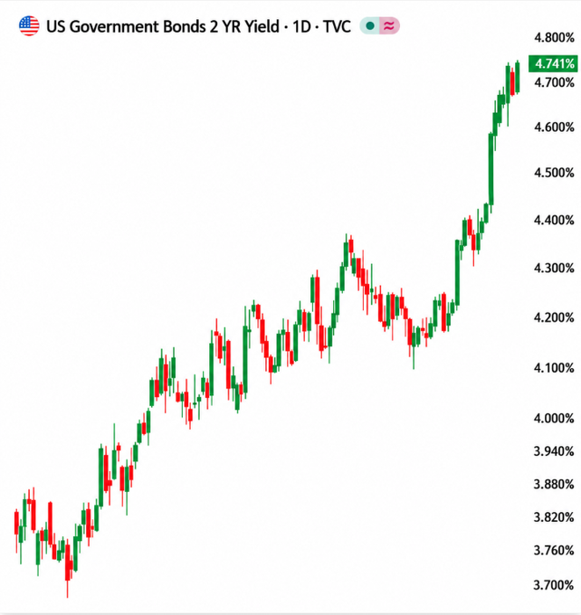 A candlestick chart displays the 'US Government Bonds 2 YR Yield' with a 1D timeframe on TVC, showing prices rising from around 3.75% to 4.741% with green and red candles indicating market movement.