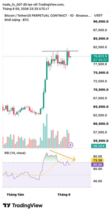 A TradingView chart of Bitcoin/TetherUS Perpetual Contract showing a price around 79,823.9 USDT, with a candlestick chart and an RSI (14) indicator at the bottom pointing downward.