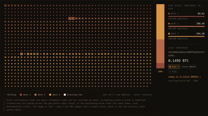 This is a visualization of the CoinKite wallet draining event, showing three waves of bitcoin theft across "Wave 1" (89.62), "Wave 2" (396.49 from 204/204 addresses), and "Wave 3" (594.40 from 500/500 addresses), with a "Last Drained" amount of 0.1499 BTC from address 1Mz36EUXqBXaLxn9PTo4G6lEImCg1PSs transferred to address 1Hzeq_tx_in_block 960191, confirmed on 01:51:42Z.