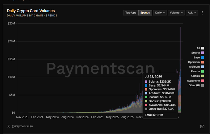 A chart from Paymentscan showing Daily Crypto Card Volumes with a spike on July 23, 2026 totaling $11.11M across chains including Solana ($239.2K), Base ($2.544M), Optimism ($3.249M), and Plasma ($505.3K).