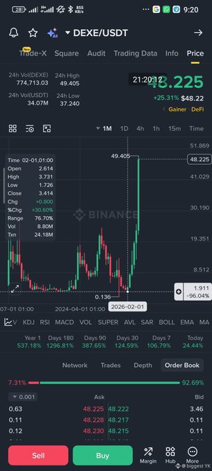 Cryptocurrency trading chart on a mobile app displaying the DEXE/USDT pair on Binance, with a 24h high of 49.405 and a current price of 48.225.