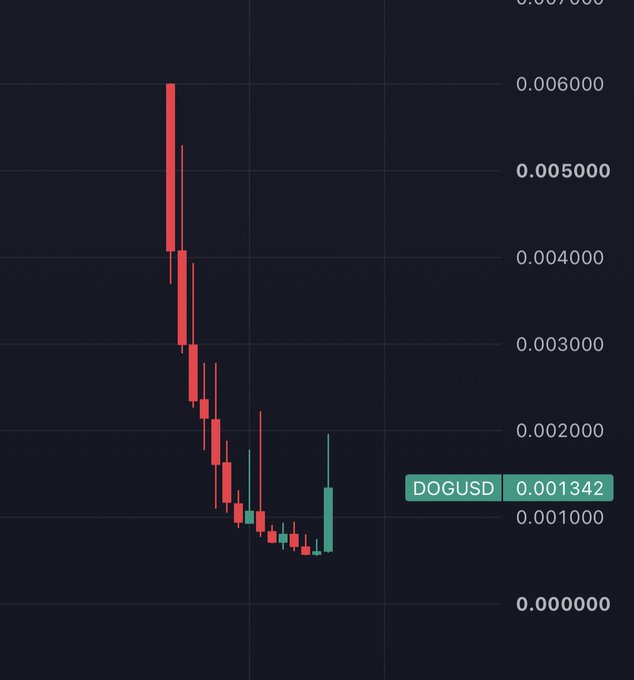 A candlestick chart displays DOGEUSD's steep decline from ~0.006000 to its current price of 0.001342, visually supporting the post's claim that the Bitcoin memecoin (likely referring to DOGE) would need a roughly 30x recovery to return to previous highs. The most recent green candle near the bottom hints at a potential reversal, aligning with the suggested "good entry" point.