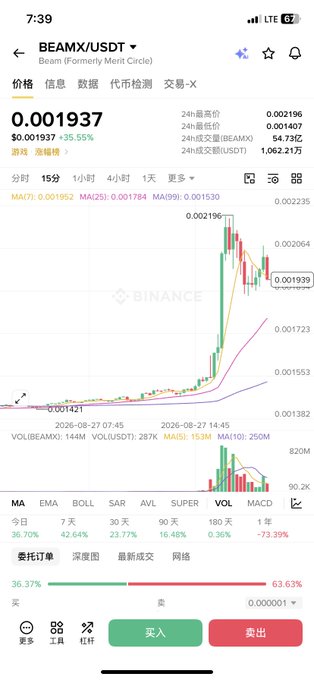 A Binance mobile app screenshot displays the BEAMX/USDT trading pair (formerly Merit Circle) priced at $0.001937, up 35.55%, with a 4-hour candlestick chart showing a sharp recent breakout from a long consolidation base around $0.00138–$0.00145. The chart visually supports the post's thesis by illustrating the flat MA99 line, sideways price action, and the sudden volume-fueled rally that the author describes as a liquidity release after completing a long-cycle bottom structure.