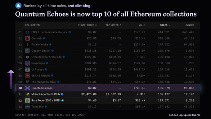A leaderboard graphic titled 'Quantum Echoes is now top 10 of all Ethereum collections,' showing a ranked table of NFT collections by all-time sales, with Quantum Echoes highlighted at rank 10 with $703.4M volume and 135,879 sales. Source: OpenSea, all-time sales, Sep 19, 2026 (echoes.quip.network).
