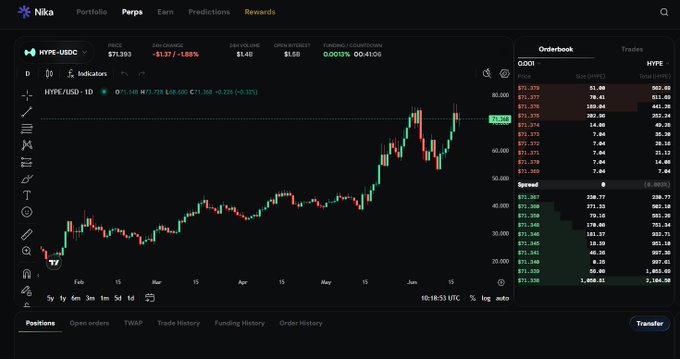 The image shows a screenshot of an online trading platform that displays a graph showing the price movement of Bitcoin. The graph highlights the rise and fall of the cryptocurrency over time, indicating market trends and fluctuations. The platform also has other trading options available for interested users, allowing them to participate in various strategies and potentially earn profits from their investments. The screen is titled "Hyper Liquid", which suggests that this platform supports a decentralized trading environment or operates on a peer-to-peer model, rather than being controlled by centralized institutions like traditional stock exchanges.