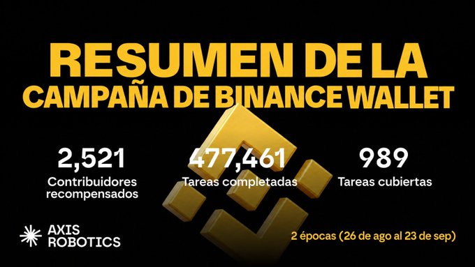 A graphic from Axxis Robotics titled 'RESUMEN DE LA CAMPAÑA DE BINANCE WALLET' displaying campaign statistics: 2,521 contributors rewarded, 477,461 tasks completed, and 989 tasks covered across 2 seasons from August 26 to September 23.