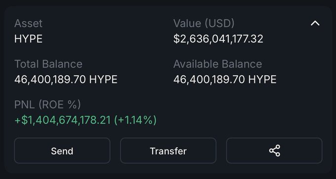 A cryptocurrency wallet dashboard displays a HYPE asset balance of 46,400,189.70 tokens valued at $2,636,041,177.32, showing a profit of +$1,404,674,178.21 (+1.14% ROE). The image visually supports the post's claim of holding 4.64% of the total HYPE supply on Hyperliquid, illustrating a substantial whale position with Send, Transfer, and share options available.
