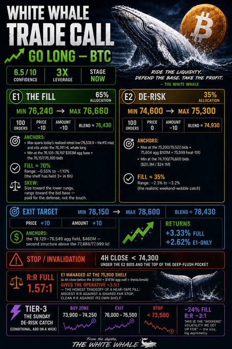 The image is a detailed trading setup infographic titled "WHITE WHALE TRADE CALL - GO LONG BTC," showing a 6.5/10 confidence level with 3X leverage and instructions to "STAGE NOW." It outlines specific trade parameters including two entry zones (E1 at 76,240-76,660 with 65% allocation and E2 at 74,600-75,300 with 35% allocation), an exit target of 78,150-78,600, and a stop/invalidation below 74,300, along with a tier-3 de-risk catch level. This visually demonstrates the author's example of how they scale into positions using layered limit orders, with the post noting it's not a high-conviction setup and is something they'll personally run over the weekend.