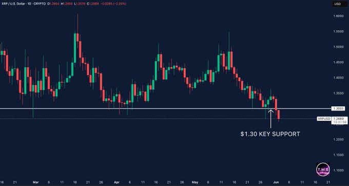 The image shows an upward-moving line graph that represents the performance of Ripple Coin (XRP), a digital token. The chart has a key support level for XRP, indicating the point at which its price would be considered safe or profitable to trade. However, despite this support level being reached, the price of XRP is currently falling in the market due to heavy selling pressure. This situation suggests that XRP might not meet the expectations of investors, and they may choose to sell it instead. The post includes data related to Ripple Coin's performance and mentions a recent break down under key support, which could further add to the negative sentiment towards this coin.