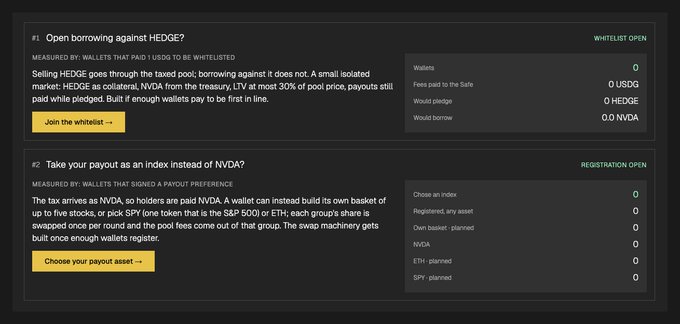 A dark-themed dashboard displays two proposal sections: '#1 Open borrowing against HEDGE?' and '#2 Take your payout as an index instead of NVDA?', with yellow buttons and wallet metrics shown.