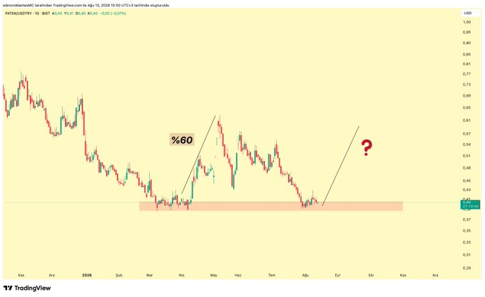 A TradingView candlestick chart of PATEK/USDT on Binance shows the price trading near $0.40 with a notable support zone highlighted in orange, a "%60" label indicating a potential 60% upside move, and a red "?" marking an uncertain projected direction—aligning with the post's view of the area as a strong accumulation zone where reversal patterns are forming, with a close below $0.38 being the key bearish invalidation level.