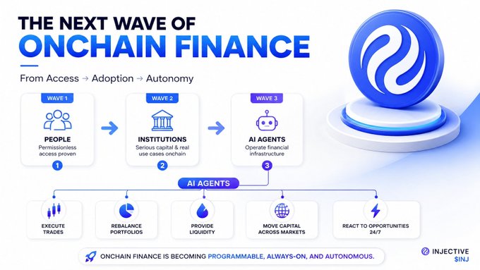 An infographic titled 'THE NEXT WAVE OF ONCHAIN FINANCE' by Injective ($INJ), illustrating a three-wave progression from 'PEOPLE' to 'INSTITUTIONS' to 'AI AGENTS', and listing agent capabilities like executing trades and providing liquidity.