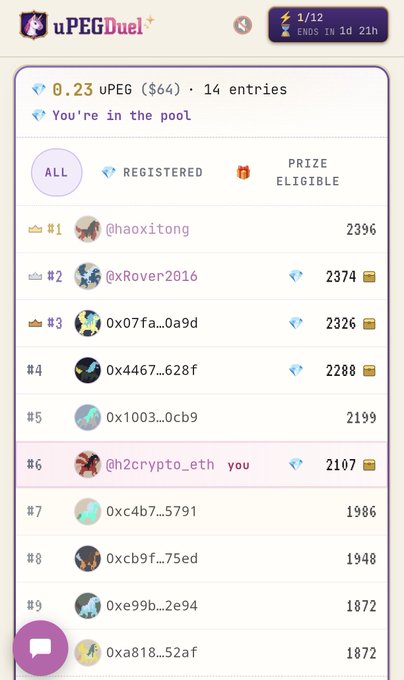 The image shows a uPEG Duel leaderboard with the user (@h2crypto_eth) ranked #6 with 2107 points, trailing closely behind @xRover2016 at #2 with 2374 points in a contest with a 0.23 uPEG ($64) prize pool ending in 1 day, 21 hours. The leaderboard reflects the user's surprise at the competitive pressure, as several top contenders are within striking distance of their current position.