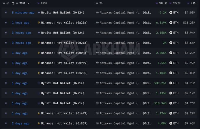 A cryptocurrency transaction tracking dashboard showing ETH transfers from Bybit and Binance hot wallets to Abraxas Capital Mgmt wallet addresses with values in millions of USD.