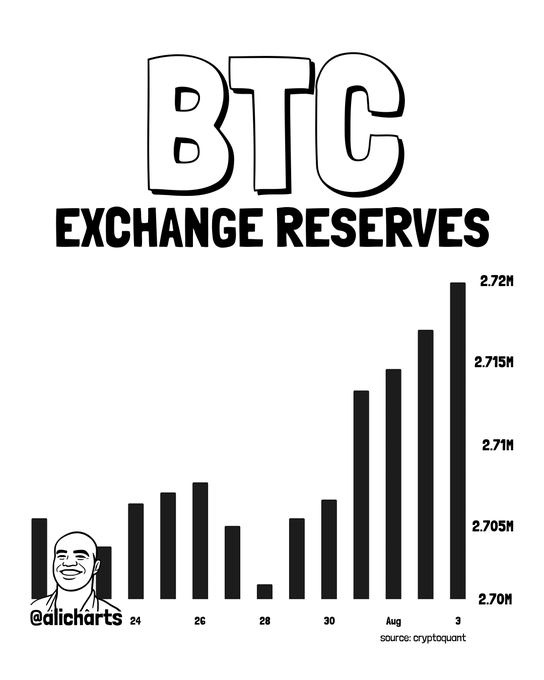 A bar chart from @alicharts shows BTC Exchange Reserves rising sharply from ~2.71M to 2.72M between late July and August 3rd, sourced from CryptoQuant. The upward trend in exchange holdings visually supports the post's claim of over 20,000 BTC flowing into exchanges, suggesting potential sell-side pressure building on trading platforms.