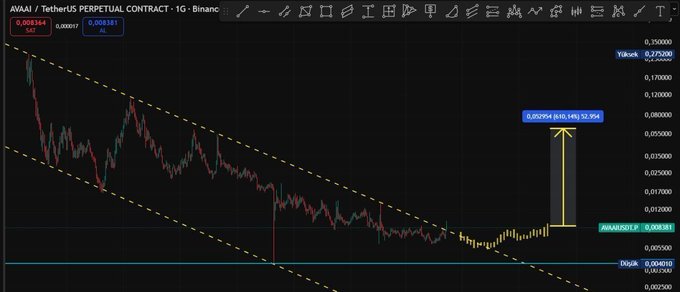 A TradingView chart displays the AVAAI/USDT perpetual contract on Binance within a downward channel, highlighting a key resistance level at $0.01650 and current price around $0.008381, consistent with the post noting the token's +150% rally and importance of holding the $0.013 zone.