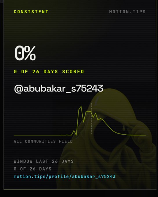 A dark-themed dashboard from motion.tips shows "CONSISTENT 0%" with "0 OF 26 DAYS SCORED" for user @abubakar_s75243, featuring a hooded figure overlaid with a declining activity graph and the URL motion.tips/profile/abubakar_s75243.