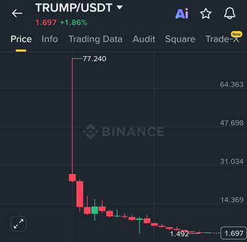 A Binance chart of TRUMP/USDT shows the memecoin has collapsed from its all-time high of $77.24 to a current price of $1.697, currently down +1.86% but illustrating the dramatic crash highlighted in the post about nearly $8.4 billion in lost market value.