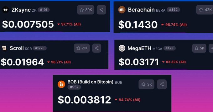 The image displays cryptocurrency tokens ZKsync ($0.007505), Berachain ($0.1430), Scroll ($0.01964), MegaETH ($0.03171), and BOB Build on Bitcoin ($0.003812), all showing severe price declines ranging from 83.32% to 98.74% (All), illustrating the dramatic value drops despite significant funding raised by each project mentioned in the post.