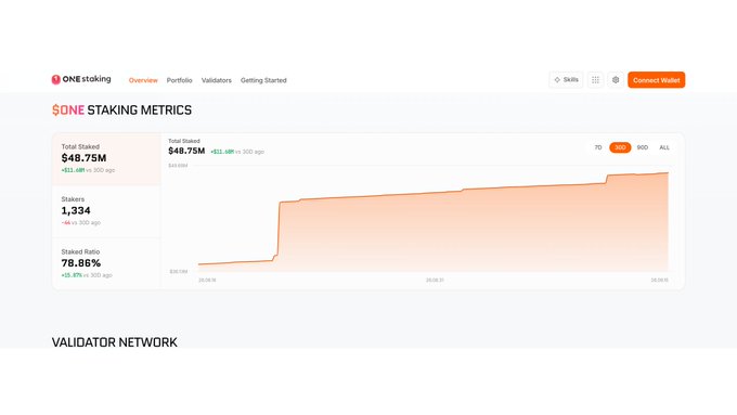 The image displays the ONE Staking Metrics dashboard, showing a Total Staked value of $48.75M (up $11.68M over 30 days) with a staking ratio of 78.88% (up 15.87 points) and 1,334 stakers, visually represented by an upward-trending area chart. The metrics align with the post's highlights of the 30-day gains in total staked amount and staking ratio for the $ONE token.