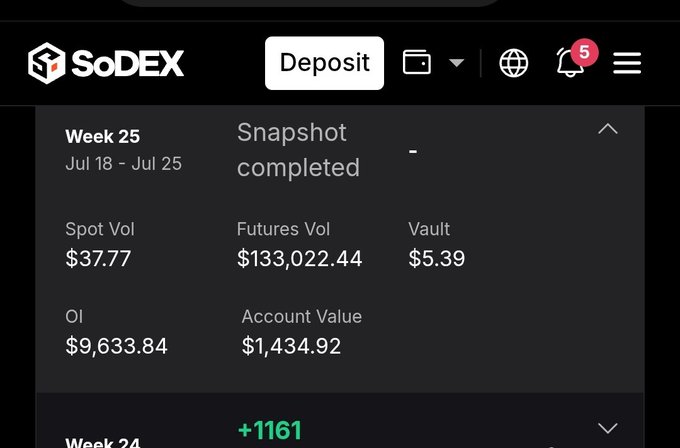A screenshot of the SoDEX platform showing Week 25 (Jul 18 - Jul 25) statistics with a completed snapshot, highlighting a Futures Volume of $133,022.44 and Open Interest of $9,633.84, which aligns with the post's claim of "133k Volume and 10k OI" on @sodex_official. The dashboard also displays a Spot Volume of $37.77, Vault of $5.39, and Account Value of $1,434.92, supporting the user's commentary about the $SOSO token's performance and the increased value of a point.