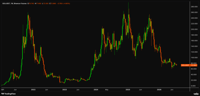 A TradingView weekly candlestick chart of SOL/USDT on Binance shows Solana's price declining from a peak near 260 to around 73, with red candles dominating recent months—visually confirming the post's claim of a ~75% drop and ten consecutive red monthly closes.