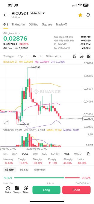 A trading app screenshot for VICUSDT showing a current price of 0.02876, down 20.29%, with a 4-hour candlestick chart showing a sharp decline from 0.06745 to 0.02876.